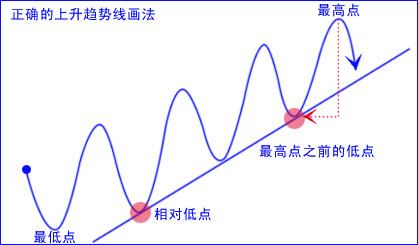 怎么判断股票趋势的方向和类型