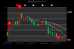 在线配资开户 希荻微8月16日市值39.05亿，股价多少，五分钟带你了解