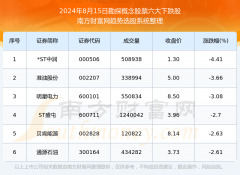 郑州配资网 数据解盘|2024年8月15日勘探概念股票六大熊股