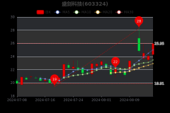 在线配资公司 盛剑科技8月16日市值36.08亿，盛剑科技什么价格，一起了解