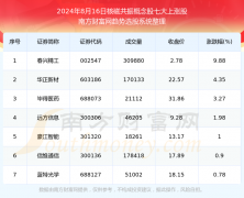 配资中心 数据解盘|2024年8月16日核磁共振概念股七大上涨股名单