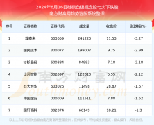 太原股票配资 【盘后整理】硅碳负极概念股2024年8月16日七大熊股名单