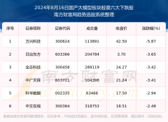 太原股票配资 数据解盘|2024年8月16日国产大模型板块股票六大熊股一览