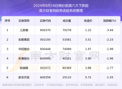 南昌股票配资 数据解盘|2024年8月16日棉纱股票六大熊股一览