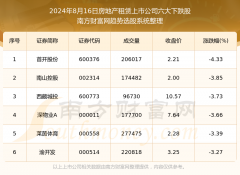 股票配资什么意思 2024年8月16日板块复盘：房地产租赁上市公司六大熊股名单