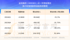 配资网 金地集团600383现在股票走势怎么样（2024/8/18）