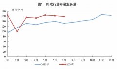 雪球组合 7月份邮政行业寄递业务量完成158.0亿件 同比增长20.1%